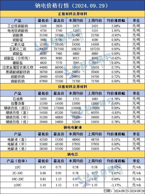 鈉電正極材料周報(bào) 上下游聯(lián)動(dòng)，報(bào)價(jià)信息服務(wù)助力產(chǎn)業(yè)協(xié)同
